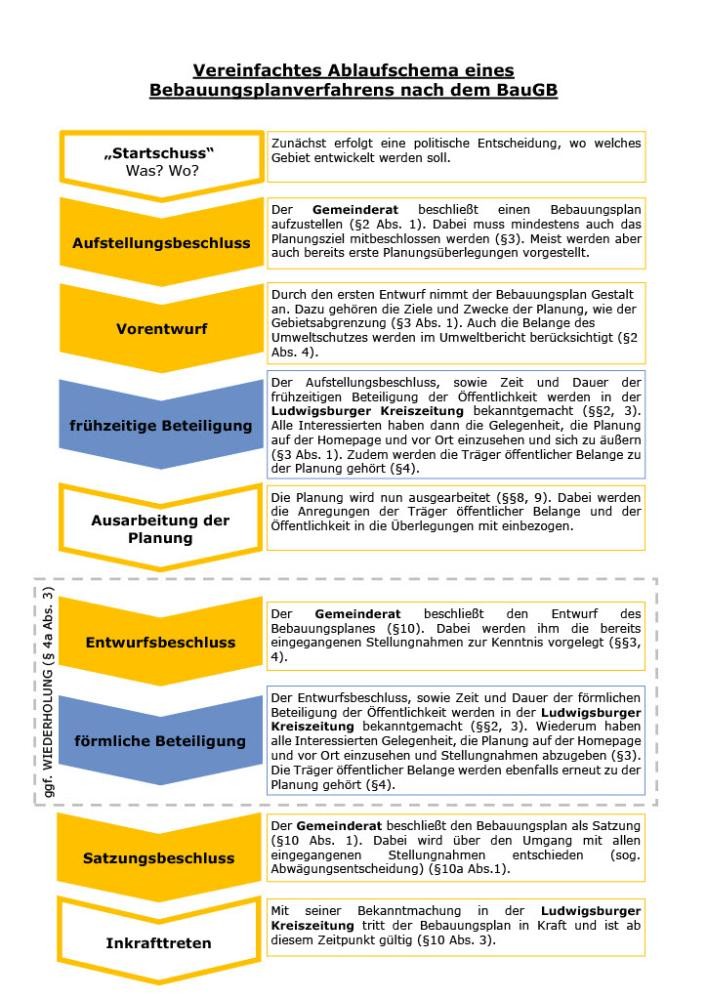 Ablaufschema Bauleitplanverfahren Ablaufschema Bauleitplanverfahren