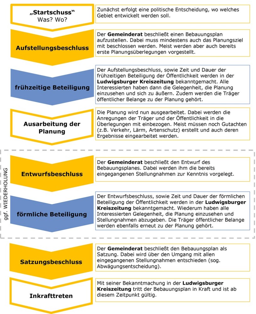 Ablaufschema Bauleitplanverfahren Ablaufschema Bauleitplanverfahren