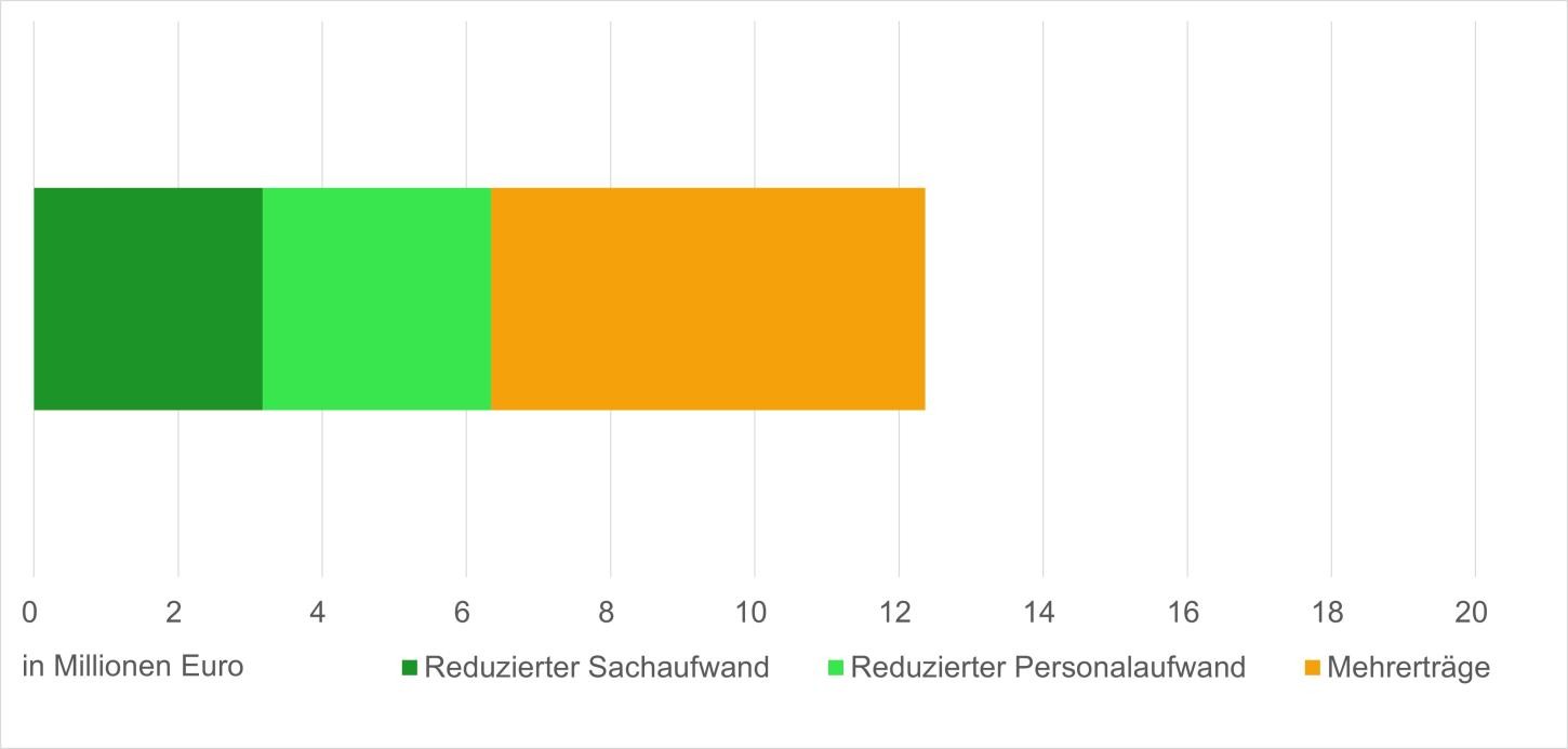 Grafik finanzieller Zwischenstand WIN LB Oktober 2025 Grafik finanzieller Zwischenstand WIN LB Oktober 2025