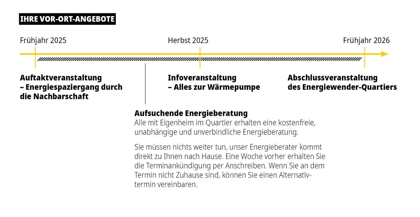 Übersicht_Angebot_Energiewender Übersicht_Angebot_Energiewender_Zeitstrahl
