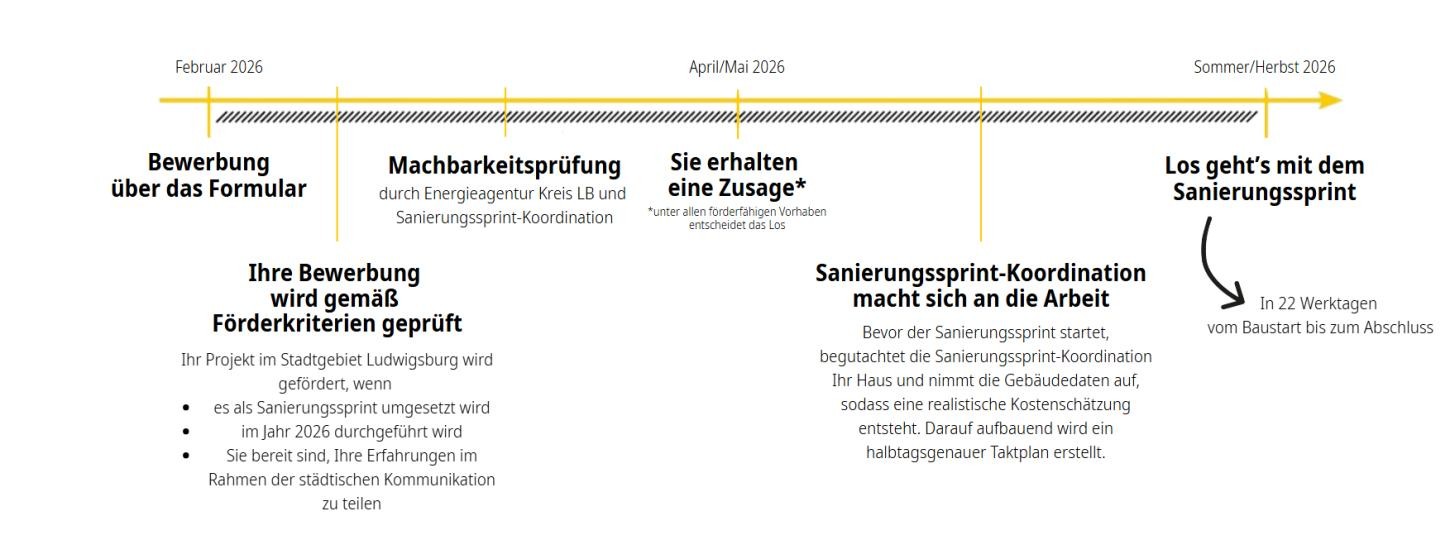 Zeitachse Sanierungssprint