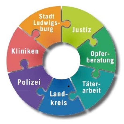 Logo vom runden Tisch Häusliche Gewalt - 7 Puzzleteile im Kreis