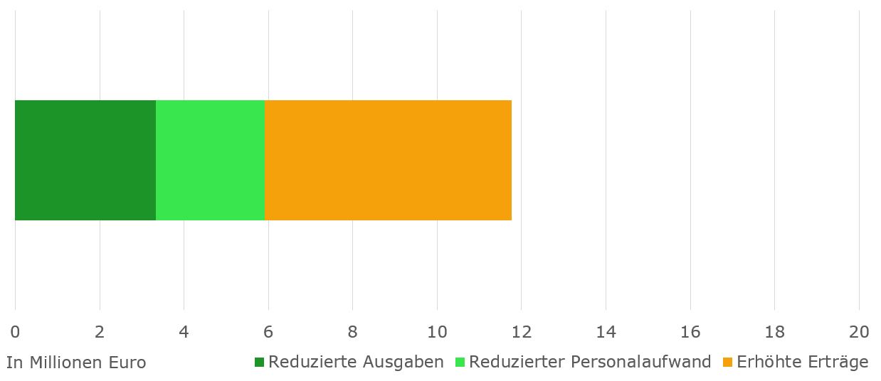 Grafik finanzieller Zwischenstand WIN LB Oktober 2025