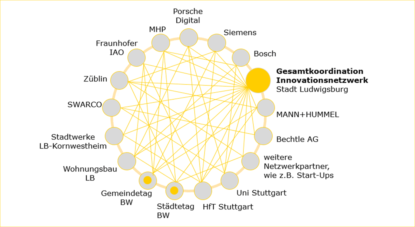 Partner im Innonetzwerk Partner im Innonetzwerk