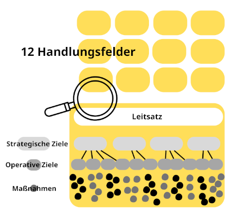 Aufbau des Stadtentwicklungskonzepts