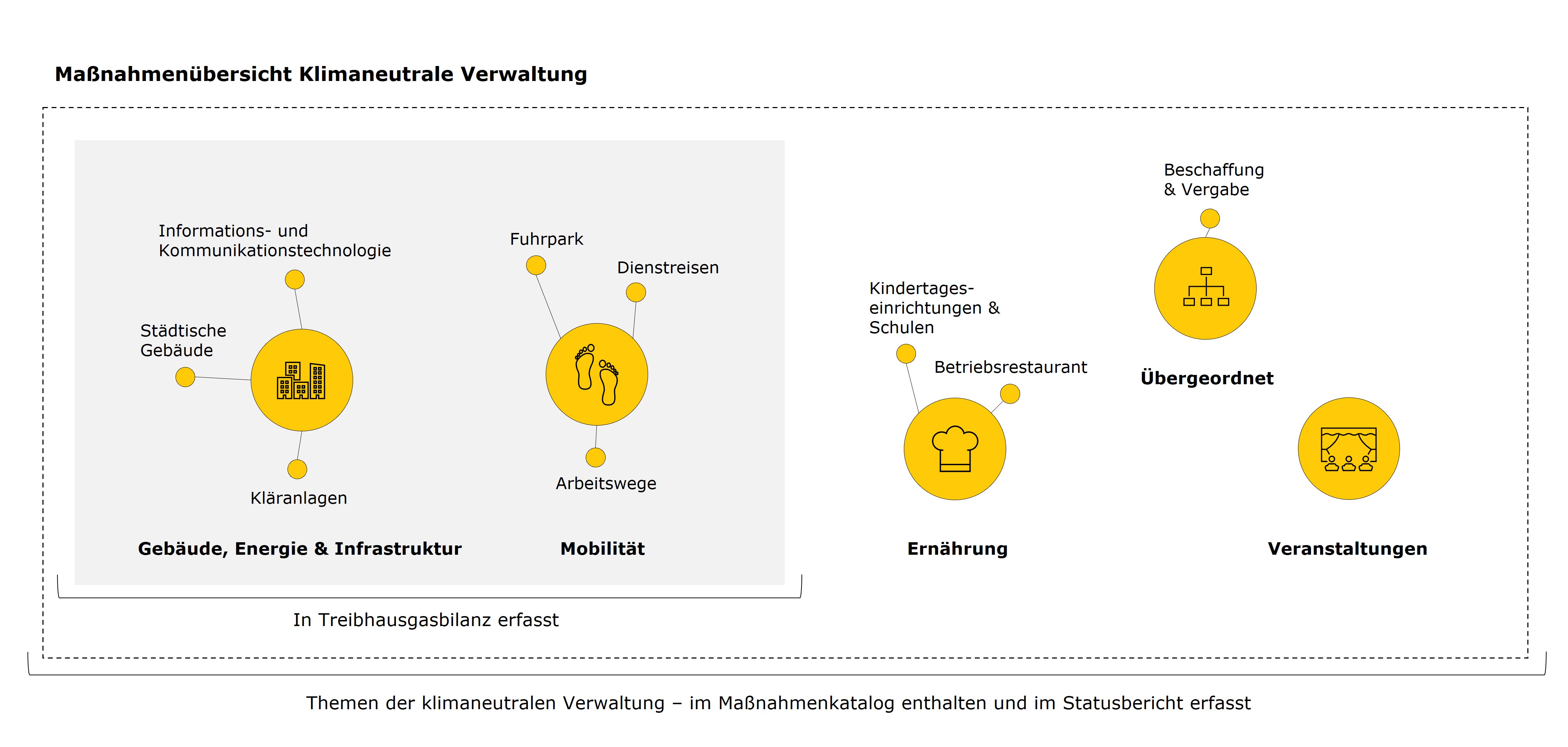 Übersicht Maßnahmenbereiche Klimaneutrale Verwaltung Ludwigsburg