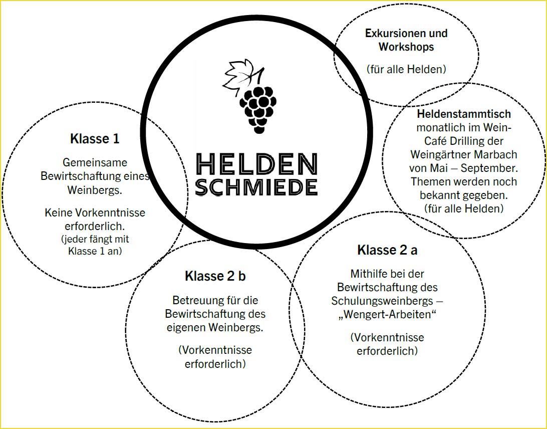 grafische Darstellung vom Konzept der Heldenschmiede