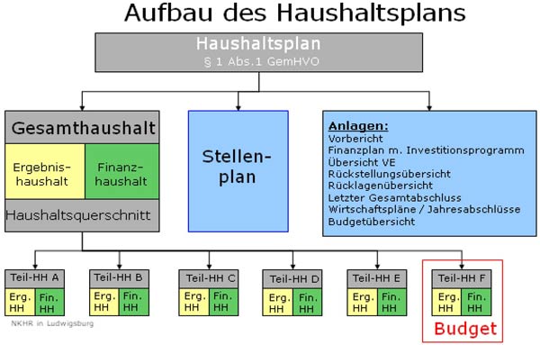 Der Haushaltsplan | Stadt Ludwigsburg