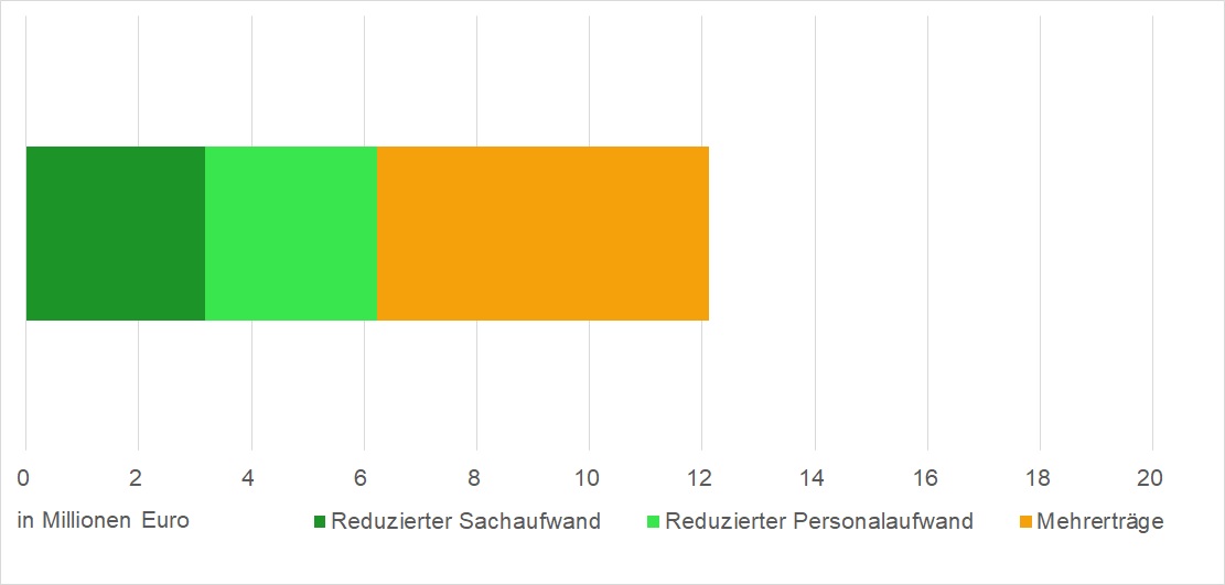 Grafik finanzieller Zwischenstand WIN LB Oktober 2025