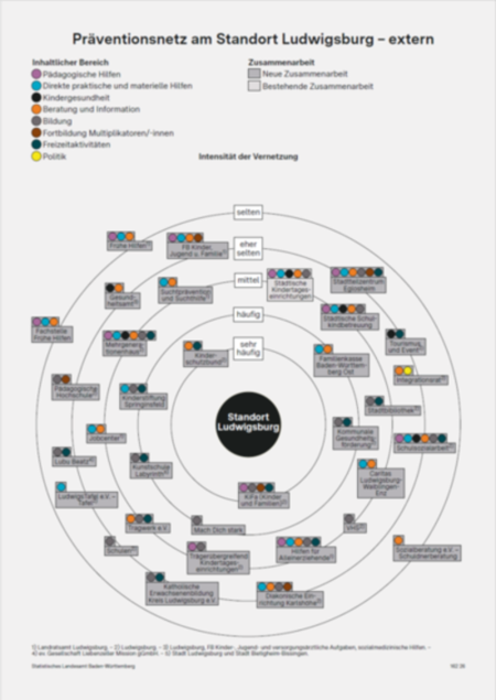 Netzwerkgrafik zur Prävention in Ludwigsburg: zeigt Kooperationspartner nach Themen und Intensität der Zusammenarbeit.