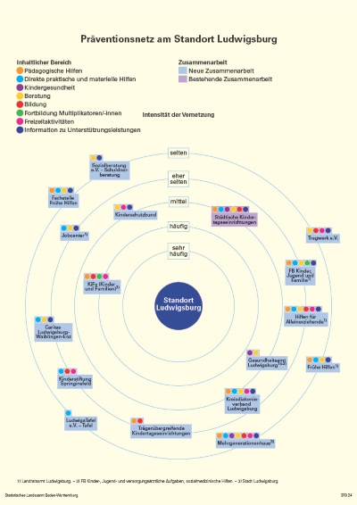 Netzwerkgrafik zur Prävention in Ludwigsburg: zeigt Kooperationspartner nach Themen und Intensität der Zusammenarbeit.