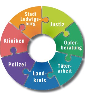 Logo  Runder Tisch Häusliche Gewalt