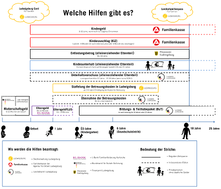 Schaubild zu Hilfen für Familien
